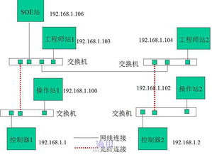 DCS系統控制網絡互通性分析 工程師站、操作站與SOE站的訪問權限解析